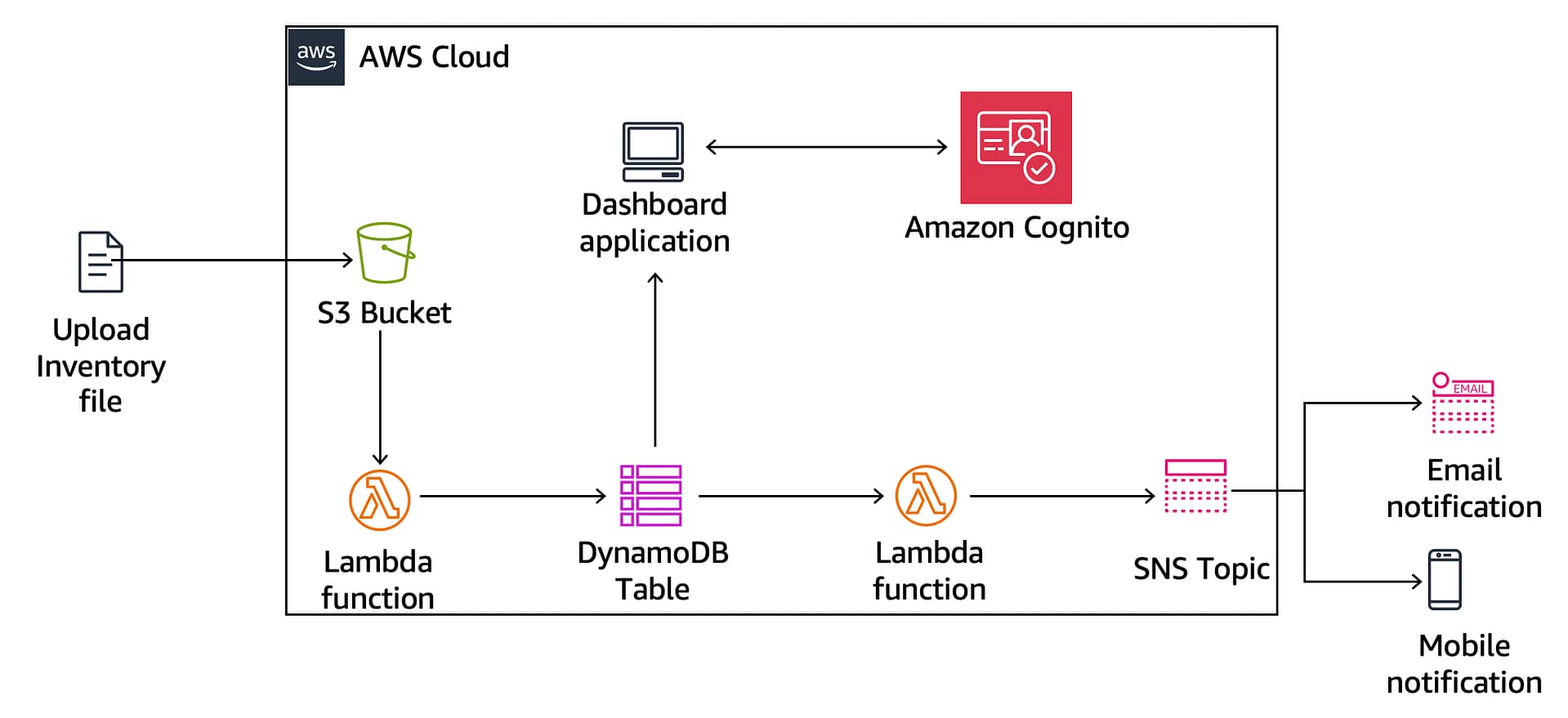 AWS Serverless Inventory System | Ike Enuosa, Solution Architect